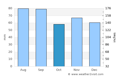 Lapeer average rain in October