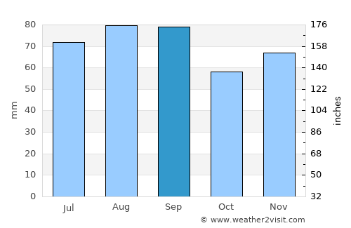 Lapeer average rain in September