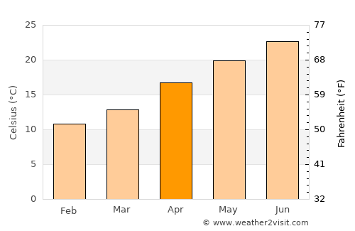 Lapid average temperature in April