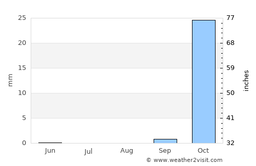 Lapid average rain in August