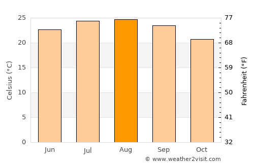 Lapid average temperature in August