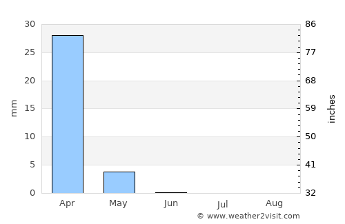 Lapid average rain in June