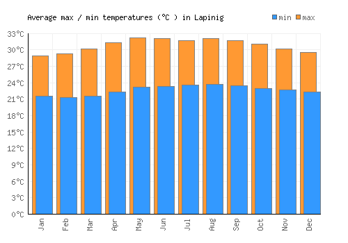 Lapinig average minimum / maximum temperatures (Celsius)