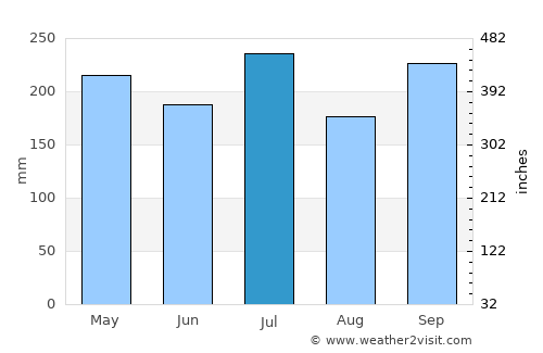 Lapinig average rain in July