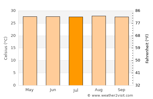 Lapinig average temperature in July