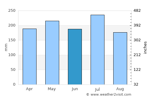 Lapinig average rain in June