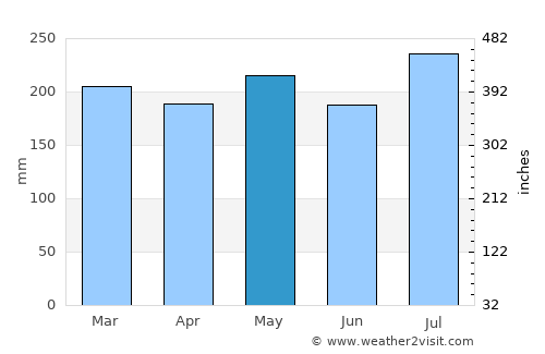 Lapinig average rain in May