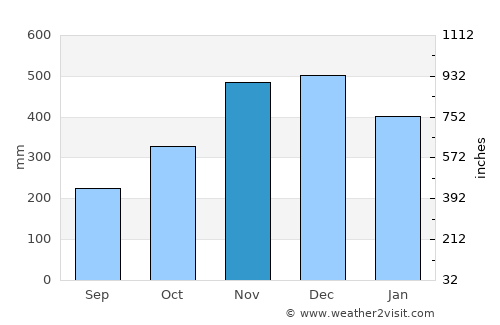 Lapinig average rain in November