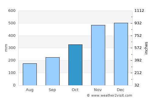 Lapinig average rain in October