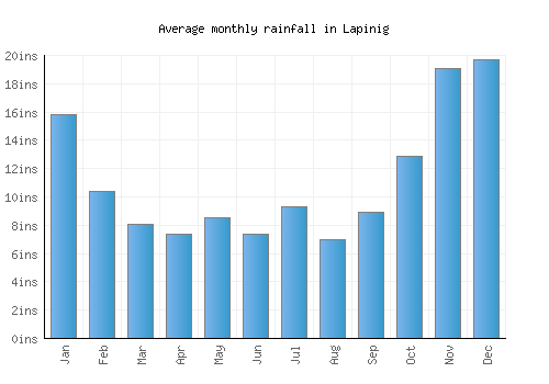 Lapinig monthly rainfall chart (inches)