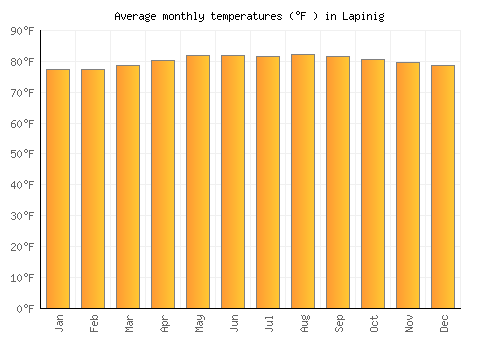 Lapinig average temperature chart (Fahrenheit)