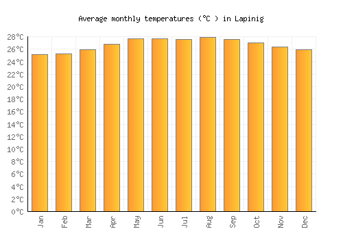 Lapinig average temperature chart (Celsius)