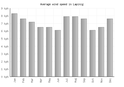 Lapinig average winspeed by month (km/h)
