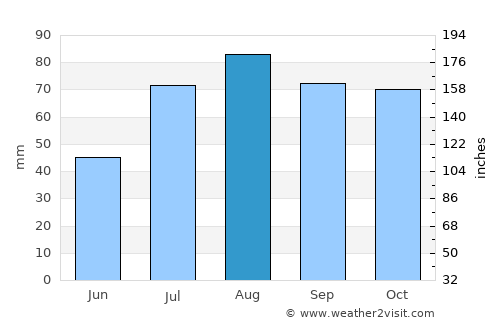 Lapinjärvi average rain in August