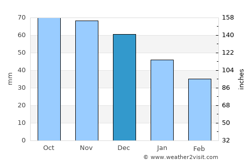 Lapinjärvi average rain in December