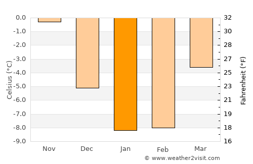 Lapinjärvi average temperature in January