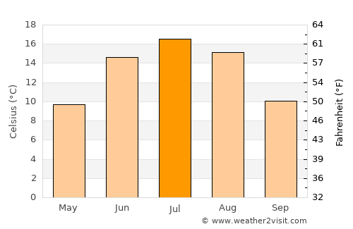 Lapinjärvi average temperature in July