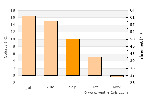 Lapinjärvi average temperature in September