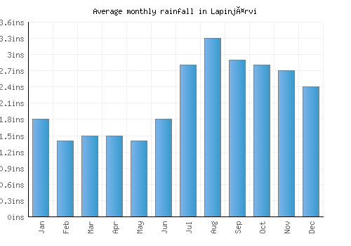 Lapinjärvi monthly rainfall chart (inches)