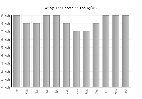 Lapinjärvi average winspeed by month (mph)
