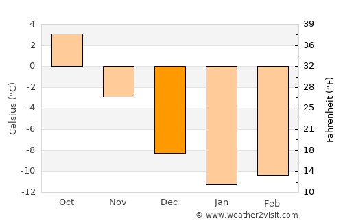 Lapinlahti average temperature in December