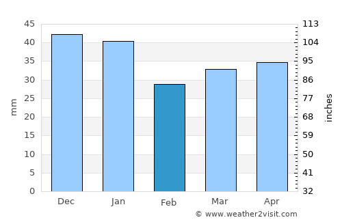 Lapinlahti average rain in February