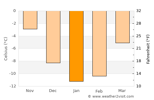 Lapinlahti average temperature in January