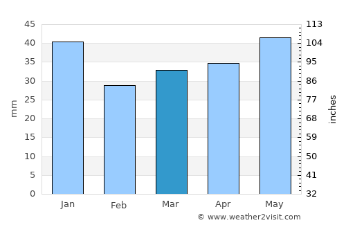 Lapinlahti average rain in March