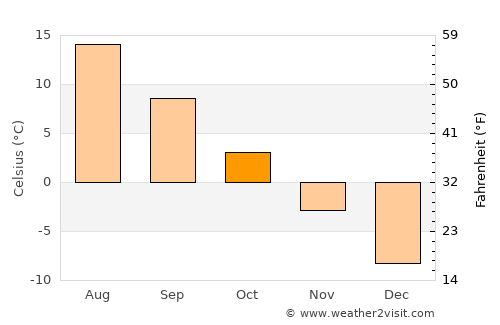 Lapinlahti average temperature in October