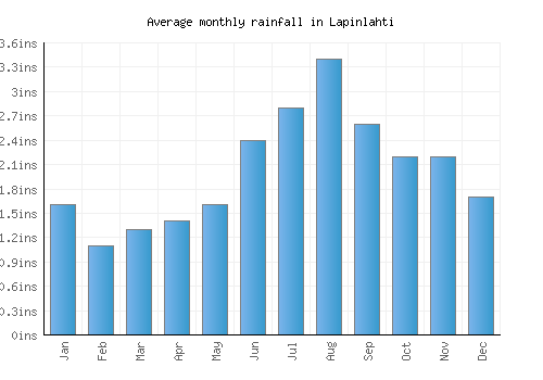 Lapinlahti monthly rainfall chart (inches)