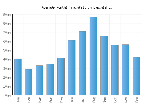 Lapinlahti monthly rainfall chart (mm)