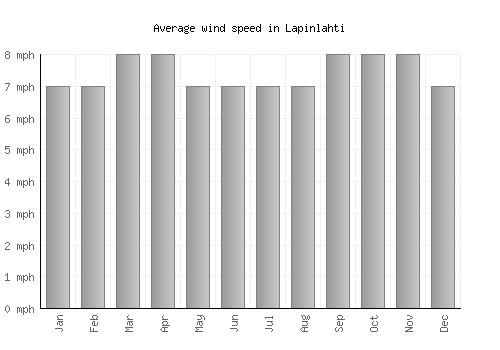 Lapinlahti average winspeed by month (mph)