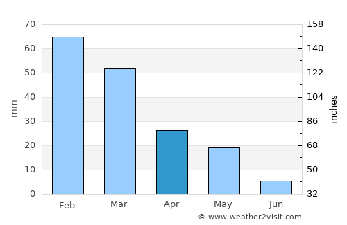 Lapithos average rain in April