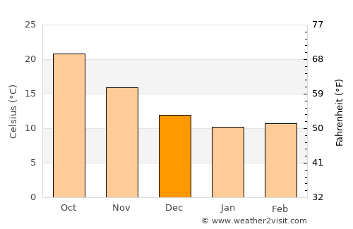 Lapithos average temperature in December