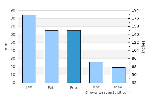 Lapithos average rain in February