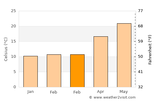 Lapithos average temperature in February