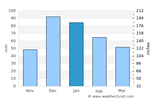 Lapithos average rain in January