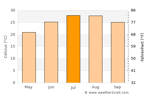 Lapithos average temperature in July