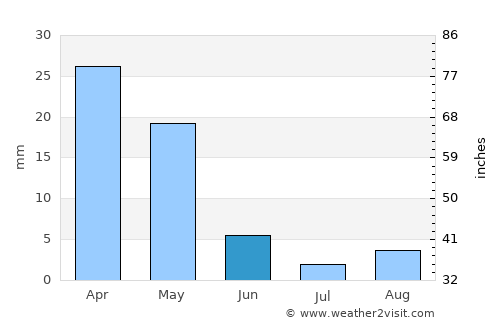 Lapithos average rain in June
