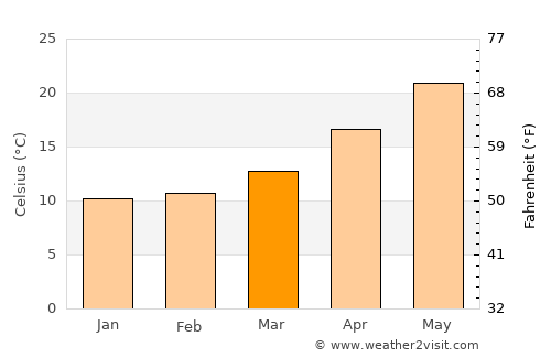 Lapithos average temperature in March
