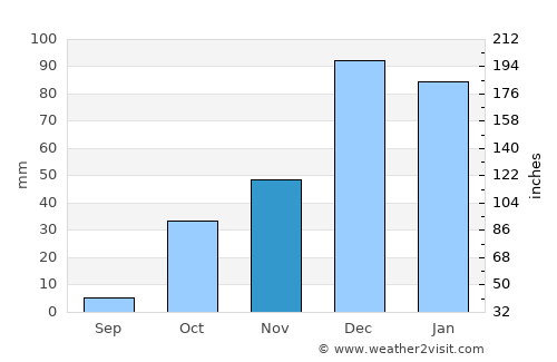 Lapithos average rain in November