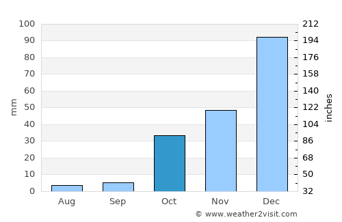 Lapithos average rain in October