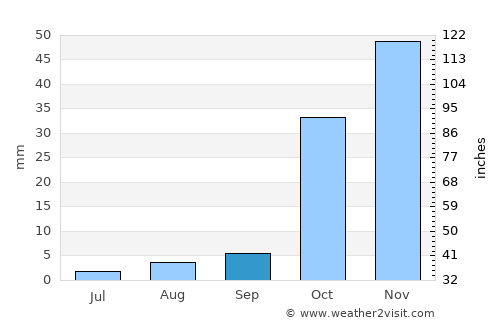 Lapithos average rain in September