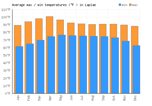 Laplae average minimum / maximum temperatures (Fahrenheit)