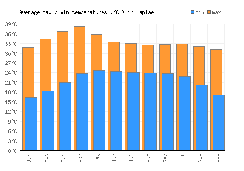 Laplae average minimum / maximum temperatures (Celsius)