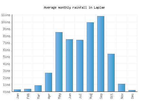 Laplae monthly rainfall chart (inches)