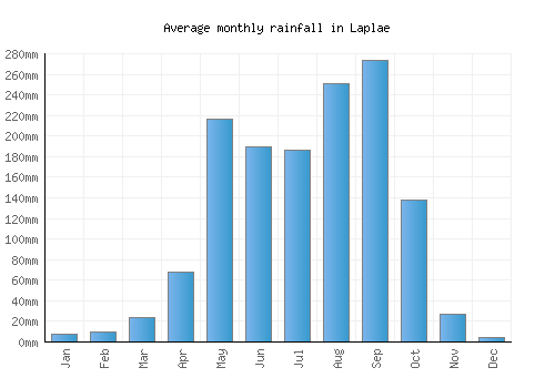 Laplae monthly rainfall chart (mm)
