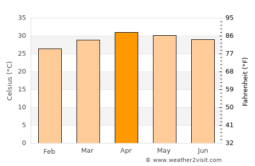 Laplae average temperature in April
