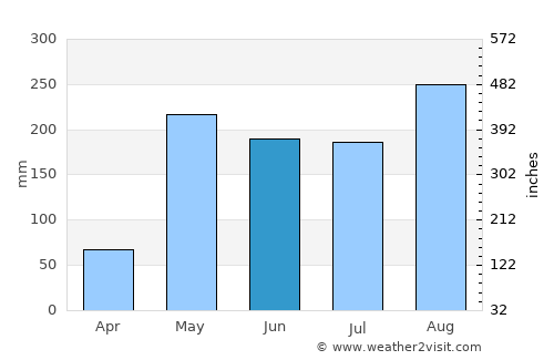 Laplae average rain in June