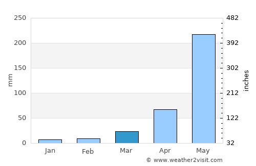 Laplae average rain in March